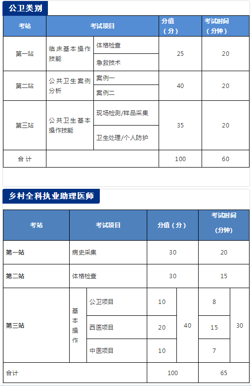 國家醫(yī)學(xué)考試網(wǎng)2018年醫(yī)師資格考試實(shí)踐技能考試介紹