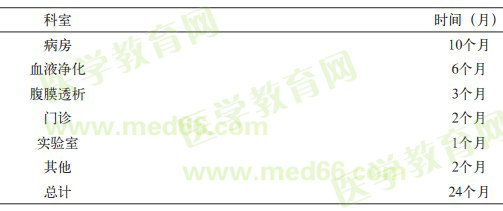 腎臟內(nèi)科?？漆t(yī)師臨床輪轉(zhuǎn)時(shí)間安排