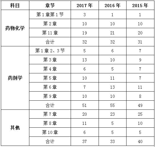 2015年-2017年執(zhí)業(yè)藥師《藥學(xué)專業(yè)知識(shí)一》各章節(jié)分值比例分析