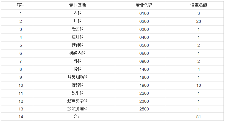 山西醫(yī)科大學(xué)第二醫(yī)院2018年住院醫(yī)師規(guī)范化培訓(xùn)第二次補錄通知