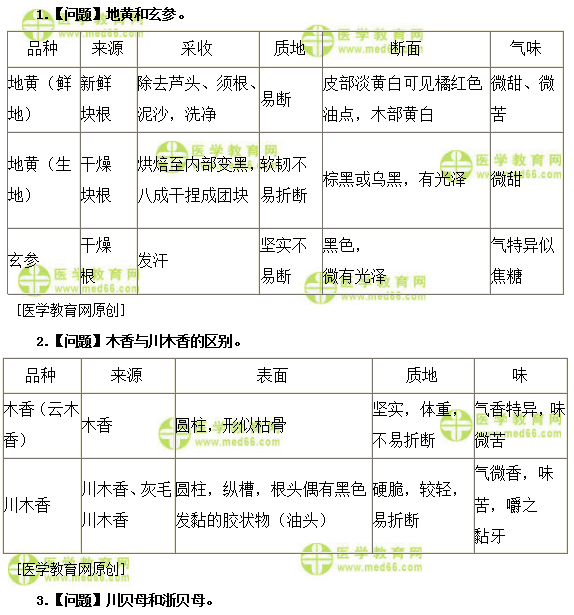 醫(yī)學(xué)教育網(wǎng)主管中藥師：《答疑周刊》2019年第12期