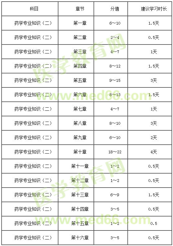 2018年執(zhí)業(yè)西藥師詳細復習計劃安排