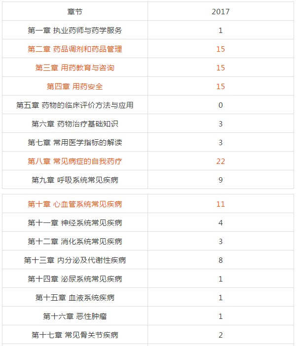 復(fù)習(xí)2018年執(zhí)業(yè)藥師考試從哪入手？