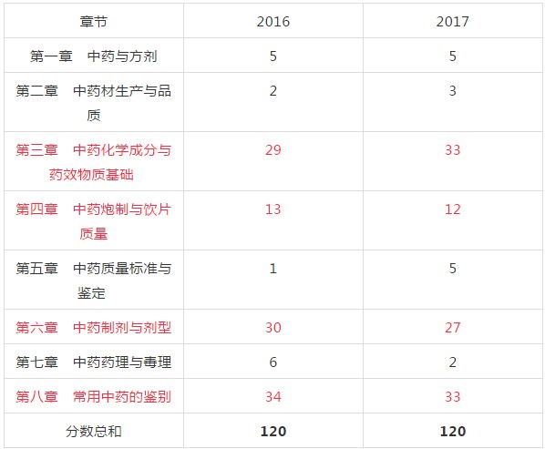 2018年執(zhí)業(yè)中藥師考試復(fù)習(xí)該從哪入手？