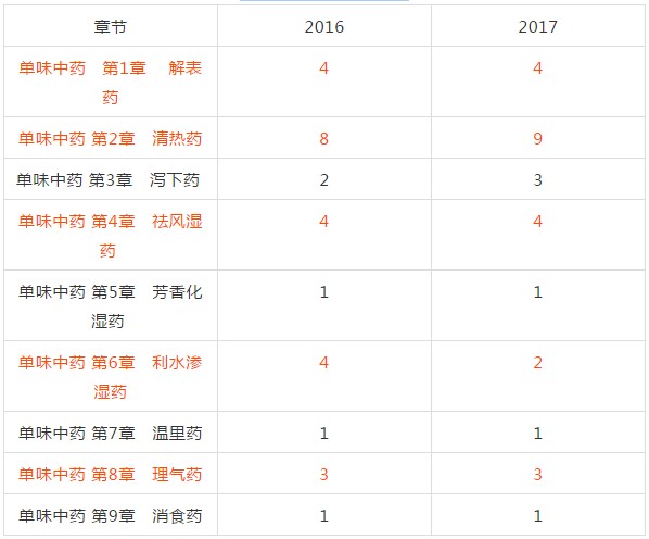 2018年執(zhí)業(yè)中藥師考試復(fù)習(xí)該從哪入手？