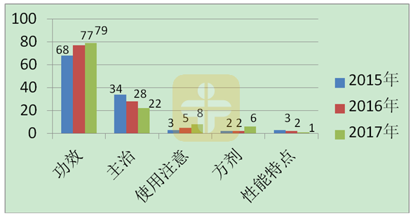 執(zhí)業(yè)中藥師考試需要重點復習的幾個章節(jié)！【建議收藏】