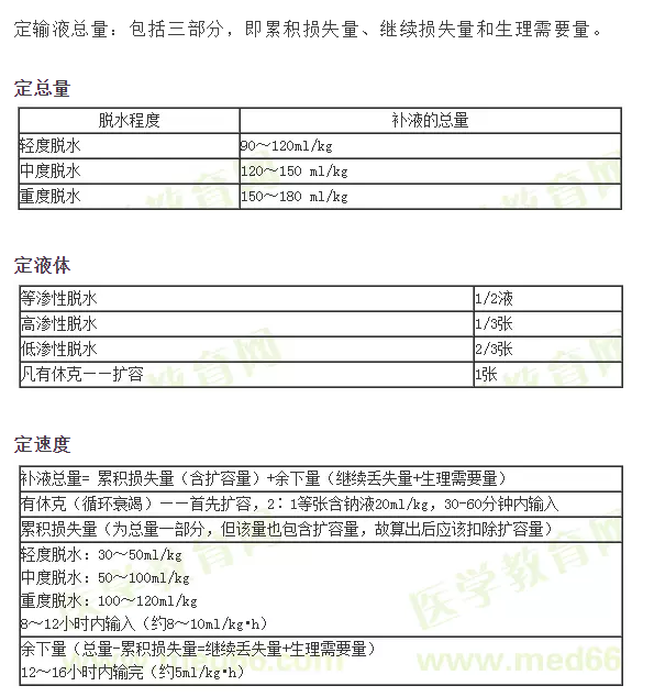 ：小兒補(bǔ)液三判、三定、三見原則