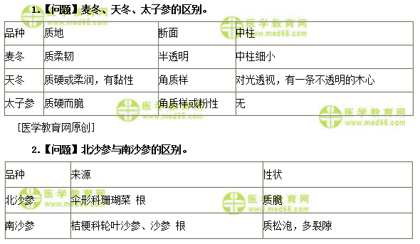 醫(yī)學(xué)教育網(wǎng)初級中藥師：《答疑周刊》2019年第15期