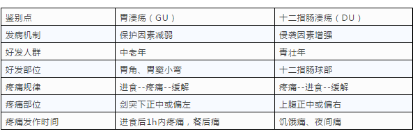 消化性潰瘍知識(shí)點(diǎn)匯總