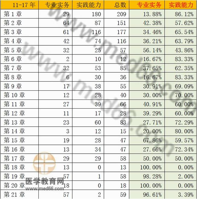 護士考試哪些章節(jié)試題最多？