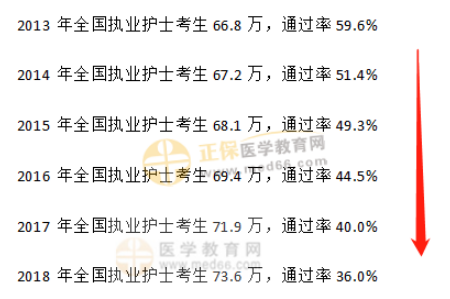 護士考試通過率