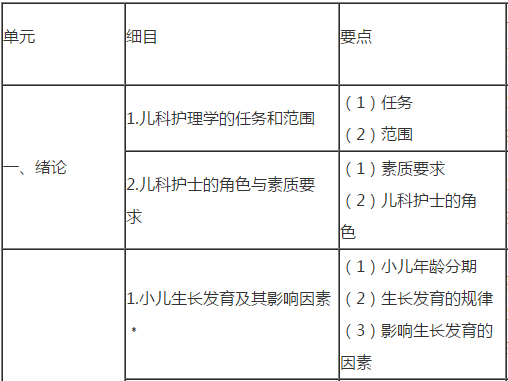 兒科護理學(xué)考試大綱內(nèi)容