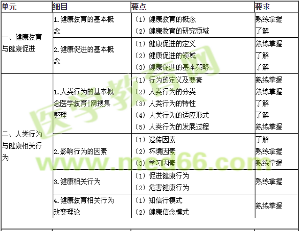 主管護師護理健康教育學(xué)