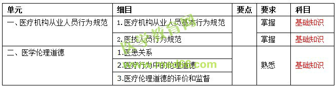 主管護師行為規(guī)范與醫(yī)學倫理學考試大綱|內(nèi)容