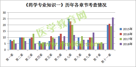《藥學(xué)專(zhuān)業(yè)知識(shí)一》各章節(jié)分值占比分析