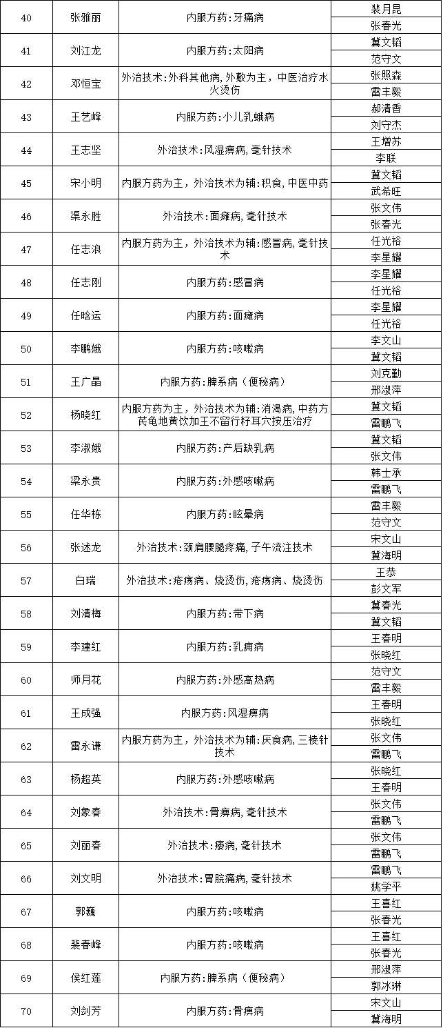 山西省平遙縣2018年中醫(yī)醫(yī)術確有專長人員醫(yī)師資格考核報名人員公示