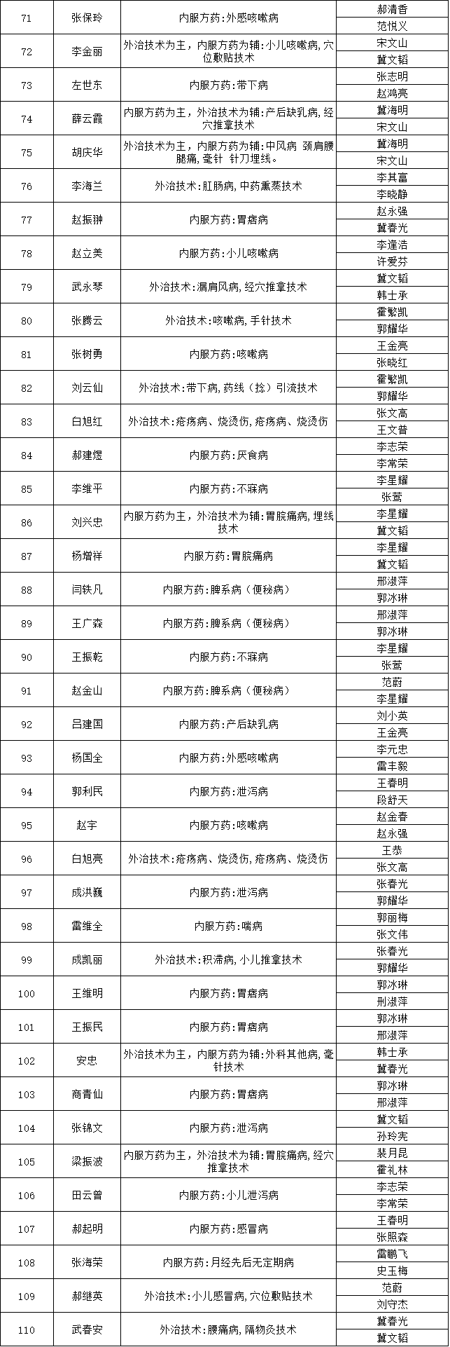 山西省平遙縣2018年中醫(yī)醫(yī)術確有專長人員醫(yī)師資格考核報名人員公示