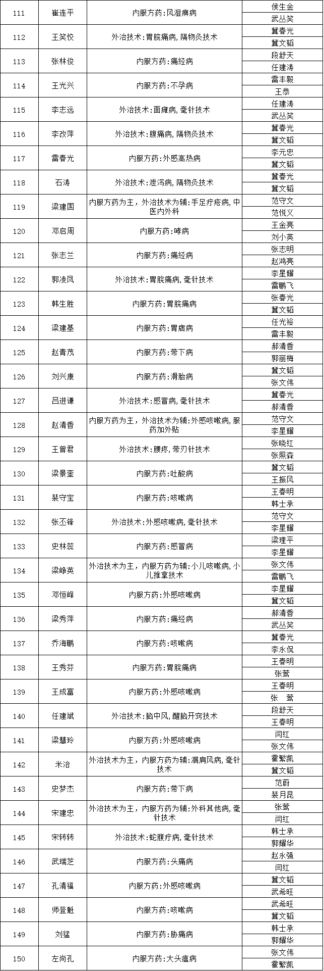 山西省平遙縣2018年中醫(yī)醫(yī)術確有專長人員醫(yī)師資格考核報名人員公示