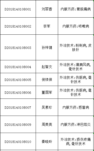 2018年山西太原中醫(yī)醫(yī)術(shù)確有專長人員醫(yī)師資格考核報名統(tǒng)計表（多年實踐人員）