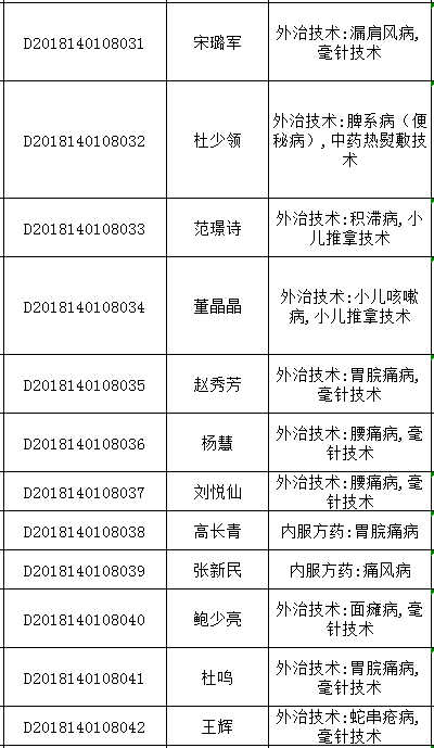 2018年山西太原中醫(yī)醫(yī)術(shù)確有專長人員醫(yī)師資格考核報名統(tǒng)計表（多年實踐人員）