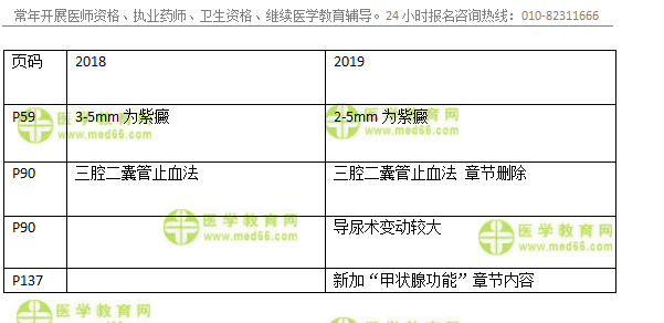 2019年臨床助理醫(yī)師實踐技能考試教材變動匯總