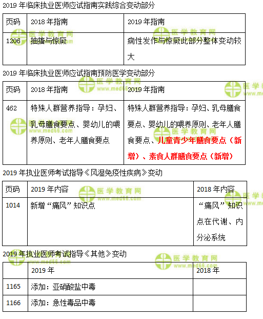 2019年臨床執(zhí)業(yè)醫(yī)師實踐綜合、預(yù)防、風濕免疫及其他科目教材變化