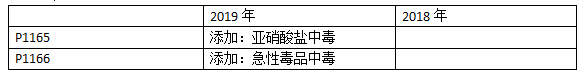 2019年臨床執(zhí)業(yè)醫(yī)師其他科目考試教材變動