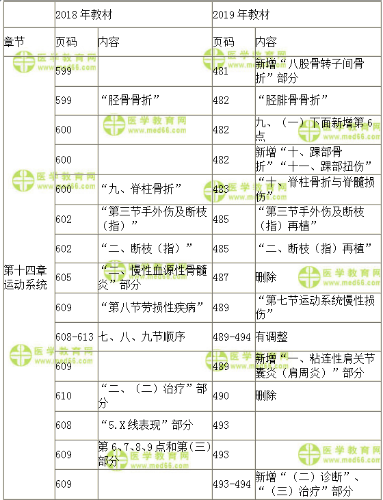 2019臨床助理醫(yī)師醫(yī)學綜合指導用書教材變動-運動系統(tǒng)