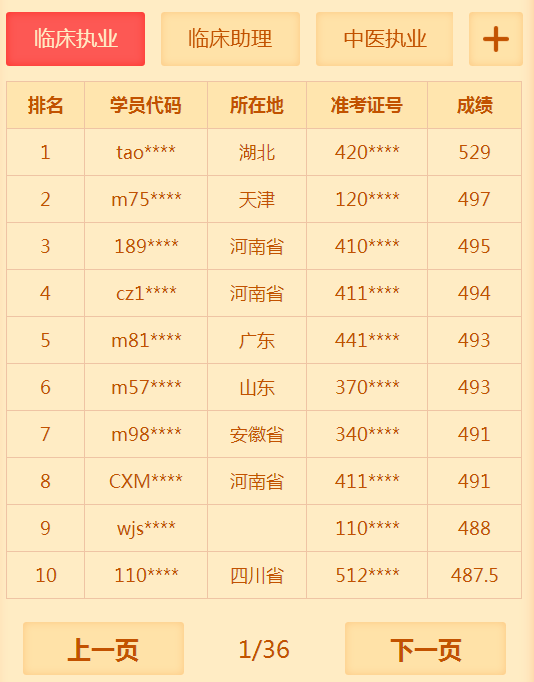 有多少人沒有通過2018年臨床執(zhí)業(yè)醫(yī)師考試 你知道你很牛嗎？