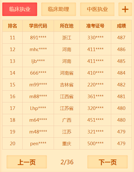 有多少人沒有通過2018年臨床執(zhí)業(yè)醫(yī)師考試 你知道你很牛嗎？