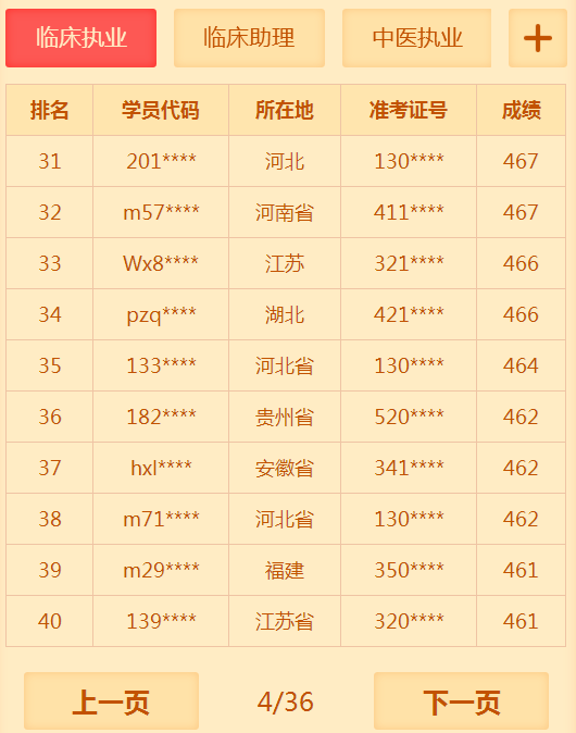 有多少人沒有通過2018年臨床執(zhí)業(yè)醫(yī)師考試 你知道你很牛嗎？