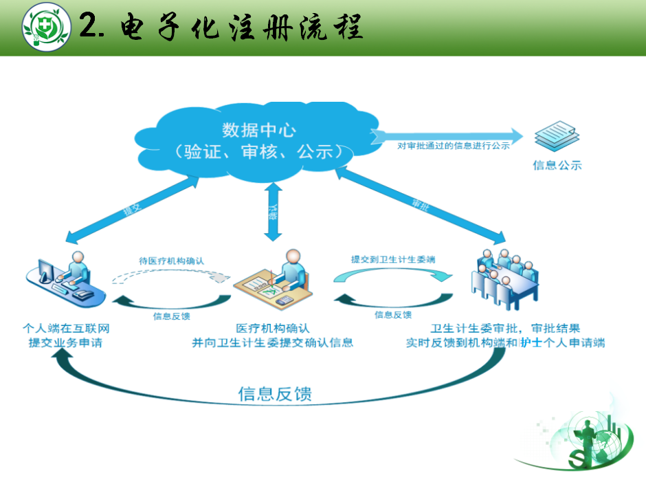 護(hù)士執(zhí)業(yè)證書注冊一般流程