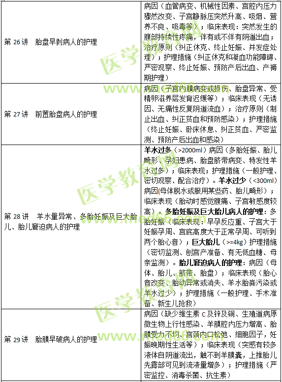 妊娠、分娩和產(chǎn)褥期疾病病人的護(hù)理