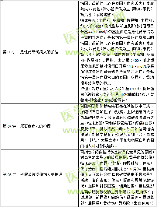 泌尿生殖系統(tǒng)疾病病人的護理