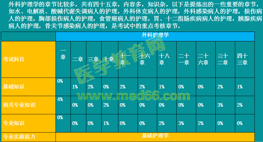 2019年初級護師考情分析