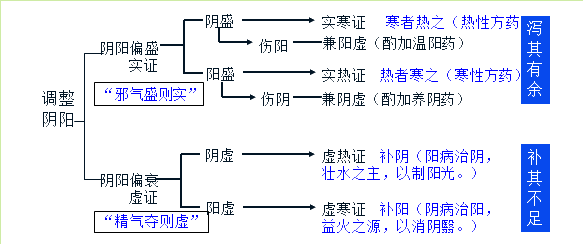 陰陽學說在在疾病預(yù)防和治療方面的應(yīng)用