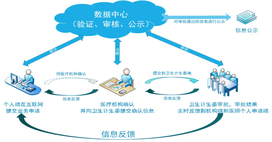 2018年中醫(yī)執(zhí)業(yè)醫(yī)師電子化注冊(cè)流程是什么樣的？
