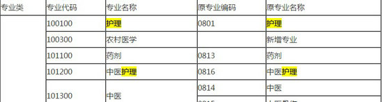2018年藥師報考條件--護理專業(yè)能報考嗎？