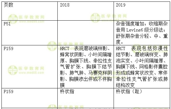 2019年內(nèi)科主治醫(yī)師考試教材變動(dòng)內(nèi)容匯總