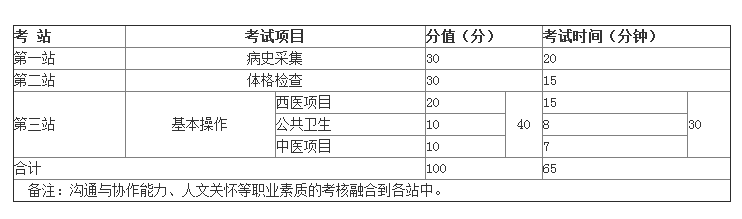 2019年鄉(xiāng)村全科醫(yī)生實踐技能考試都考哪些內容？