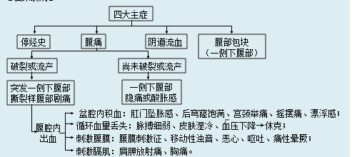 如何處理宮外孕？宮外孕的病因及臨床表現(xiàn)是什么？
