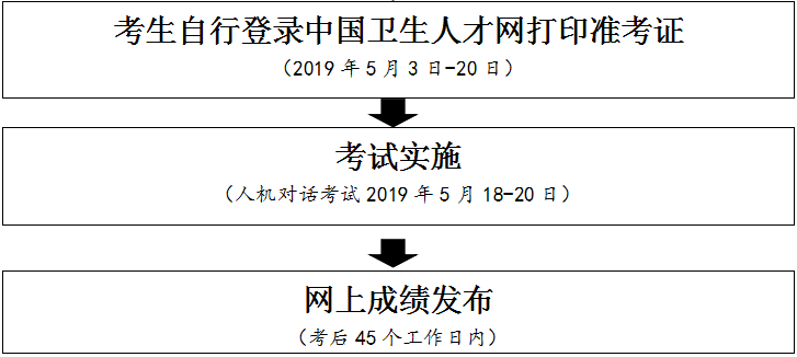 2019年護(hù)士執(zhí)業(yè)資格考試馬鞍山考點(diǎn)報名考試流程