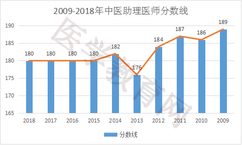 河南省歷年中醫(yī)助理醫(yī)師分數(shù)線是多少？