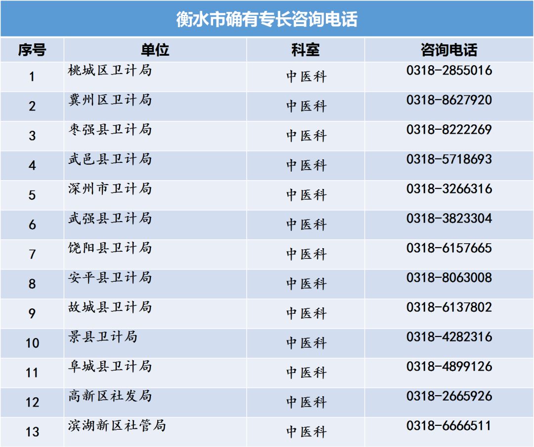 河北省中醫(yī)專長(zhǎng)醫(yī)師資格考試各縣區(qū)衛(wèi)計(jì)局咨詢電話