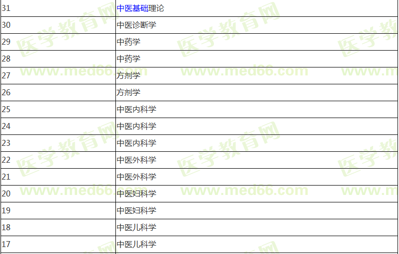 中醫(yī)助理醫(yī)師報名前期應(yīng)該復(fù)習(xí)哪些科目內(nèi)容？計劃表已經(jīng)列好！