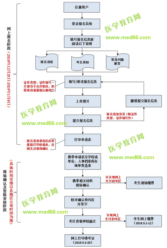 中國衛(wèi)生人才網(wǎng)2019年護(hù)士執(zhí)業(yè)資格考試報(bào)名流程說明