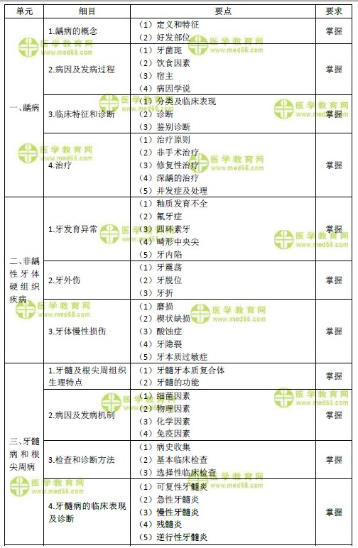 2019年口腔主治醫(yī)師考試大綱-專業(yè)知識(shí)