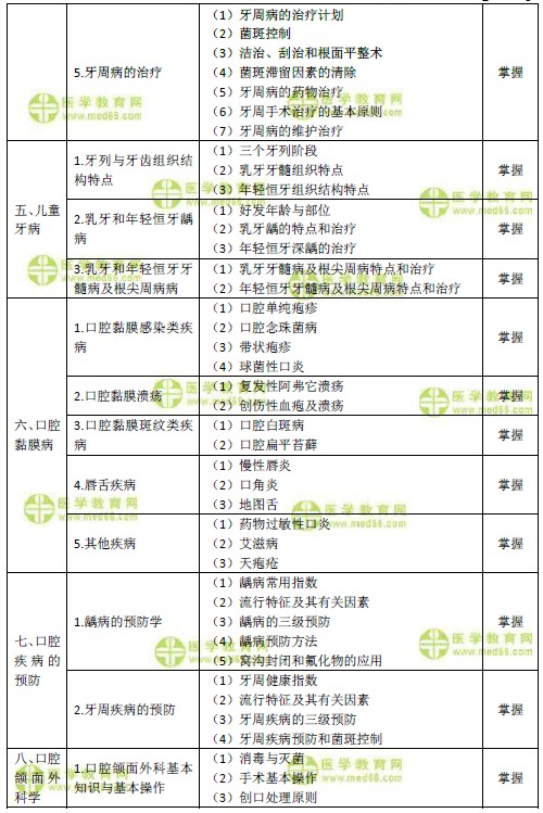 2019年口腔主治醫(yī)師考試大綱-專業(yè)知識(shí)