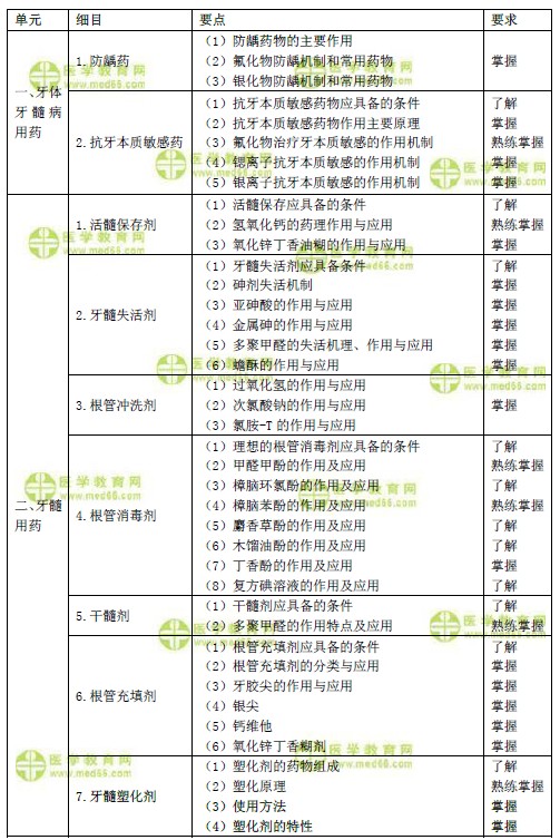 2019年口腔主治醫(yī)師考試大綱-口腔臨床藥物學下載