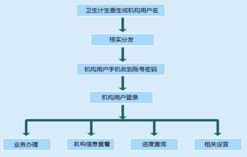 醫(yī)師電子化注冊(cè)信息系統(tǒng)機(jī)構(gòu)端使用流程
